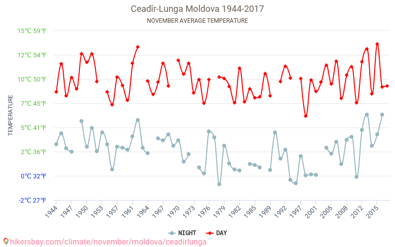 Ceadîr Lunga - Klimata pārmaiņu 1944 - 2017 Vidējā temperatūra Ceadîr Lunga gada laikā. Vidējais laiks Novembris. hikersbay.com