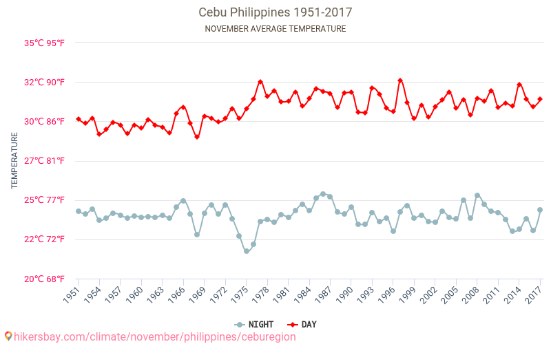 Cebu - Klimaatverandering 1951 - 2017 Gemiddelde temperatuur in Cebu door de jaren heen. Gemiddeld weer in November. hikersbay.com