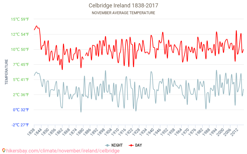 Celbridge - Κλιματική αλλαγή 1838 - 2017 Μέση θερμοκρασία στην Celbridge τα τελευταία χρόνια. Μέσος καιρός στο Νοεμβρίου. hikersbay.com