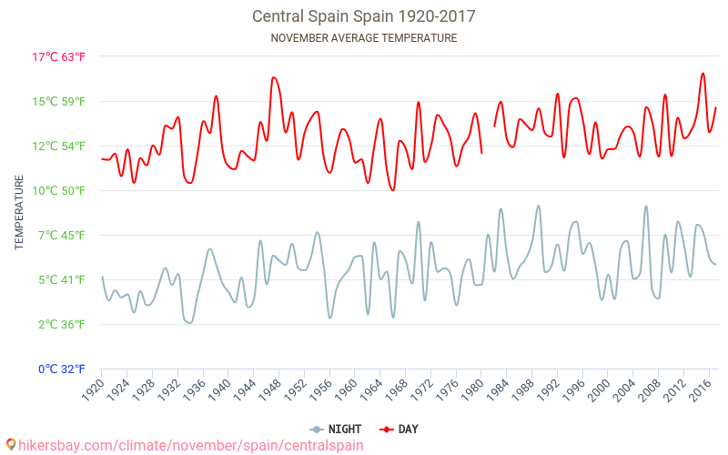 Midden-Spanje - Klimaatverandering 1920 - 2017 Gemiddelde temperatuur in de Midden-Spanje door de jaren heen. Het gemiddelde weer in November. hikersbay.com