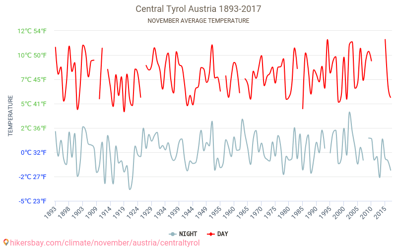 Централна Тирол - Климата 1893 - 2017 Средна температура в Централна Тирол през годините. Средно време в Ноември. hikersbay.com