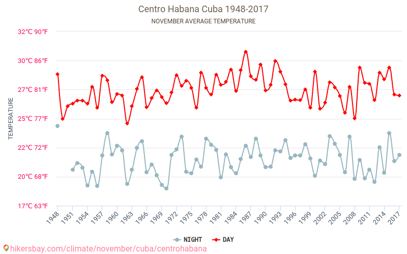 Сентро Хавана - Климата 1948 - 2017 Средна температура в Сентро Хавана през годините. Средно време в Ноември. hikersbay.com