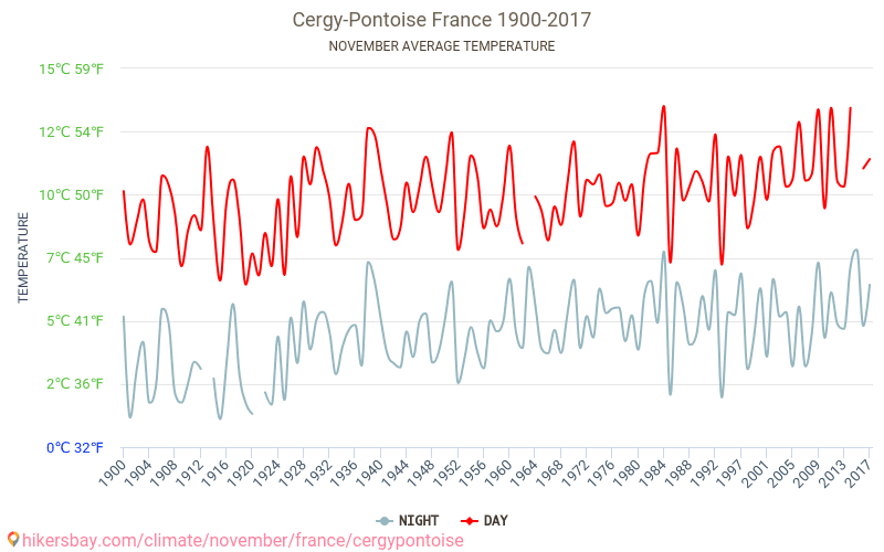 Cergy-Pontoise - Klimatické změny 1900 - 2017 Průměrná teplota v Cergy-Pontoise během let. Průměrné počasí v Listopad. hikersbay.com