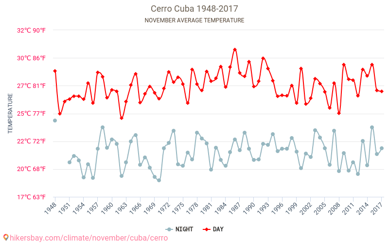 Cerro - जलवायु परिवर्तन 1948 - 2017 Cerro में वर्षों से औसत तापमान। नवम्बर में औसत मौसम। hikersbay.com