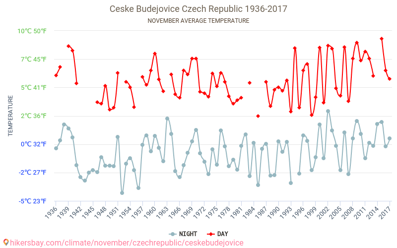 České Budějovice - Klimaændringer 1936 - 2017 Gennemsnitstemperatur i České Budějovice over årene. Gennemsnitligt vejr i November. hikersbay.com