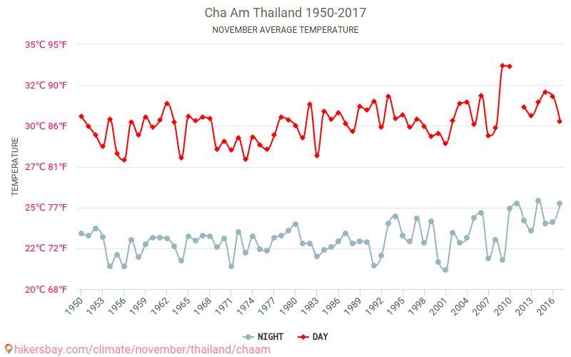 צ'ה - שינוי האקלים 1950 - 2017 טמפרטורה ממוצעת ב צ'ה במשך השנים. מזג אוויר ממוצע ב נובמבר. hikersbay.com