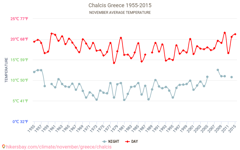 Chalkis - Klimaatverandering 1955 - 2015 Gemiddelde temperatuur in Chalkis door de jaren heen. Gemiddeld weer in November. hikersbay.com