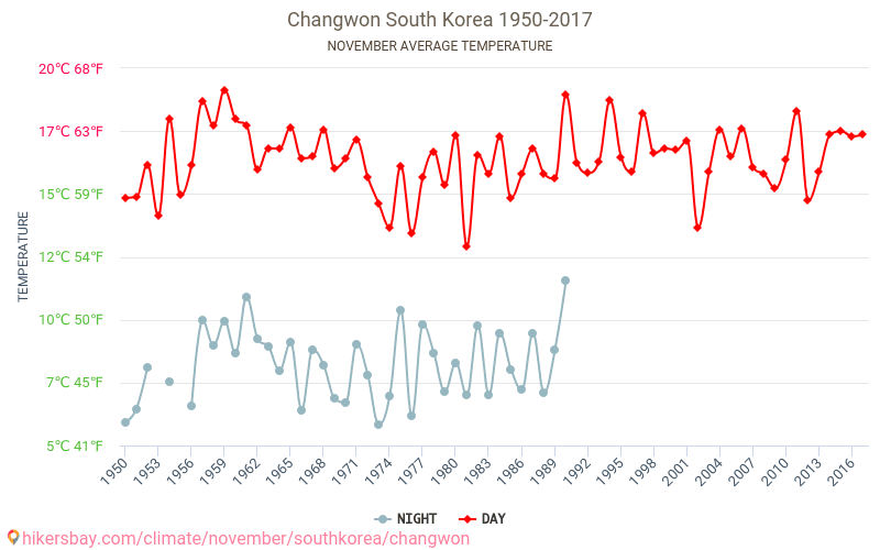 Changwon - Biến đổi khí hậu 1950 - 2017 Nhiệt độ trung bình tại Changwon qua các năm. Thời tiết trung bình tại Tháng mười một. hikersbay.com