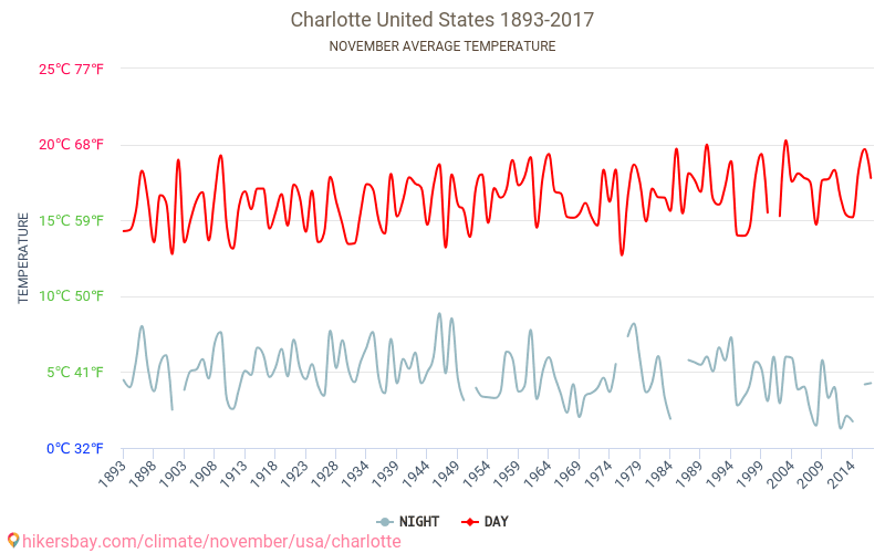 Charlotte - Climáticas, 1893 - 2017 Temperatura média em Charlotte ao longo dos anos. Clima médio em Novembro. hikersbay.com