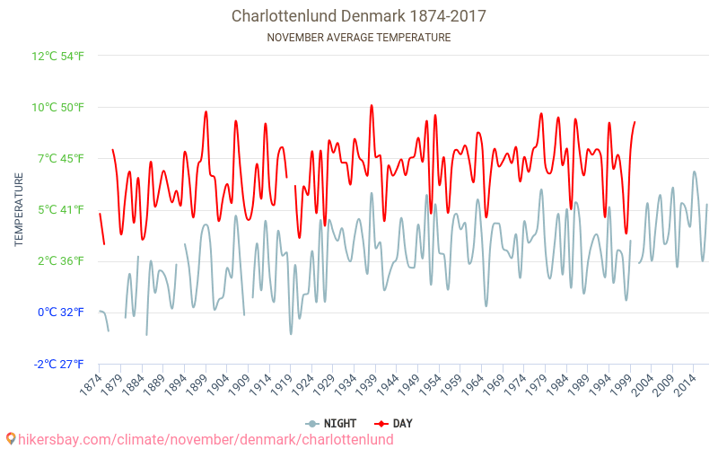 Charlottenlund - Climate change 1874 - 2017 Average temperature in Charlottenlund over the years. Average weather in November. hikersbay.com