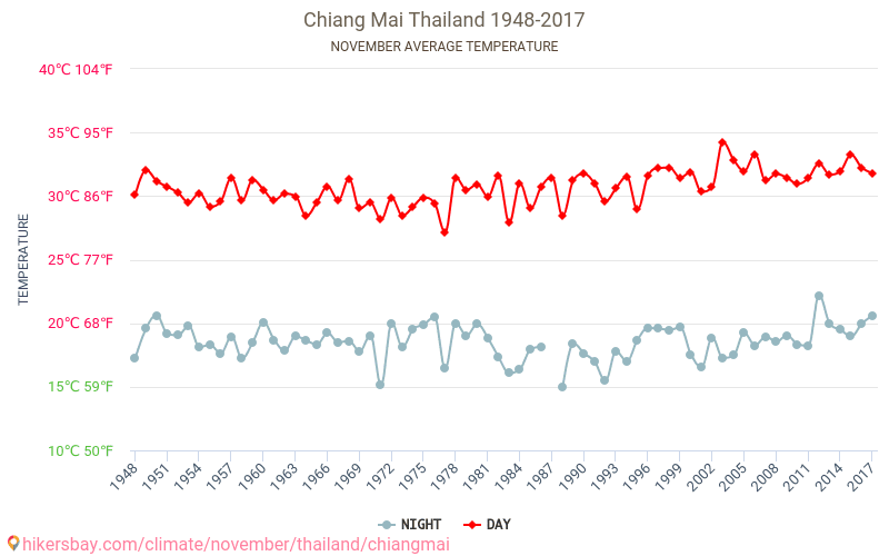 Чианг Май - Климата 1948 - 2017 Средна температура в Чианг Май през годините. Средно време в Ноември. hikersbay.com