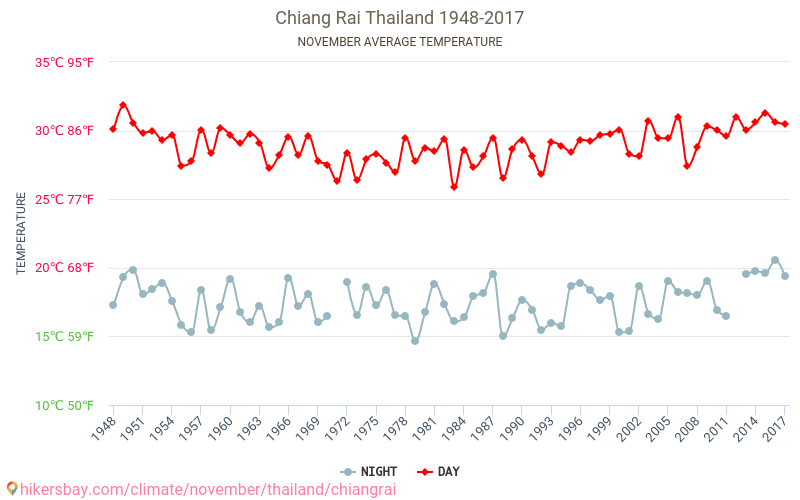 Weather in November in Chiang Rai 2026