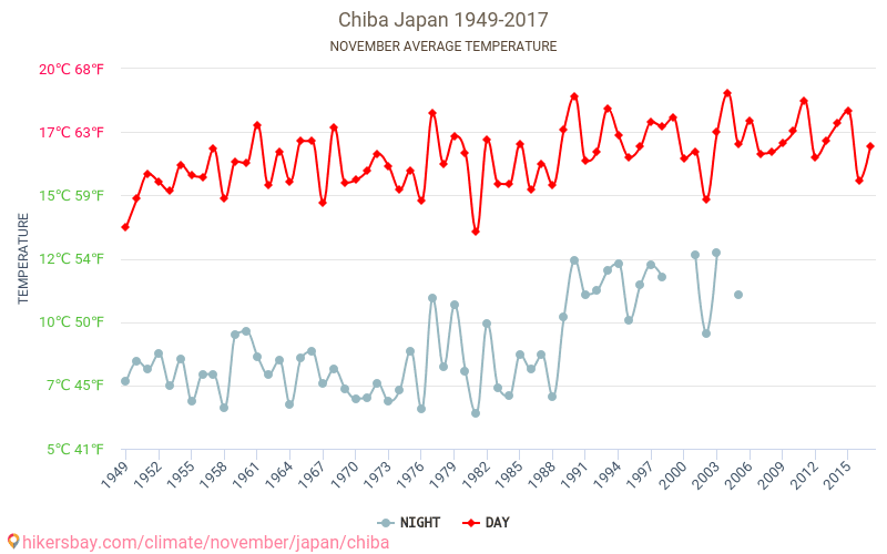 Chiba - Le changement climatique 1949 - 2017 Température moyenne à Chiba au fil des ans. Conditions météorologiques moyennes en novembre. hikersbay.com