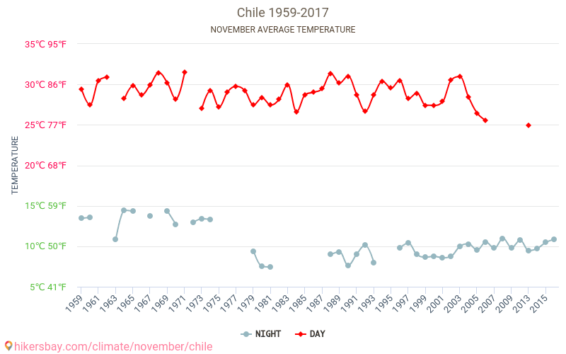 Chili - Klimaatverandering 1959 - 2017 Gemiddelde temperatuur in Chili door de jaren heen. Gemiddeld weer in November. hikersbay.com