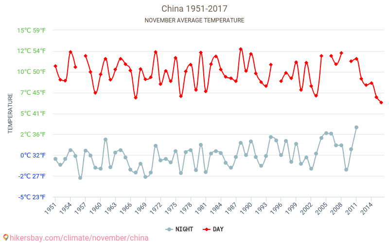 Kina - Klimaendringer 1951 - 2017 Gjennomsnittstemperatur i Kina gjennom årene. Gjennomsnittlig vær i November. hikersbay.com