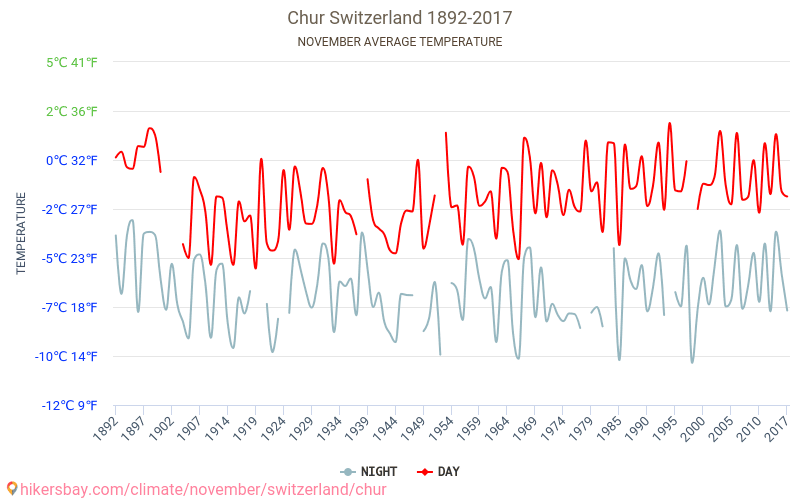 Chur - जलवायु परिवर्तन 1892 - 2017 Chur में वर्षों से औसत तापमान। नवम्बर में औसत मौसम। hikersbay.com