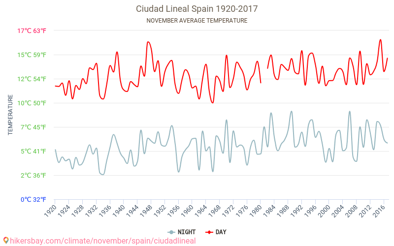 Ciudad Lineal - Κλιματική αλλαγή 1920 - 2017 Μέση θερμοκρασία στην Ciudad Lineal τα τελευταία χρόνια. Μέσος καιρός στο Νοεμβρίου. hikersbay.com