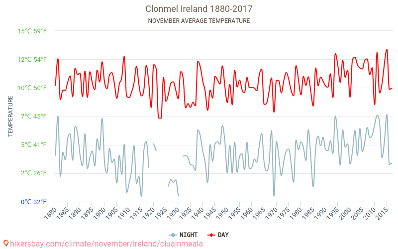 Clonmel - Klimaændringer 1880 - 2017 Gennemsnitstemperatur i Clonmel over årene. Gennemsnitligt vejr i November. hikersbay.com