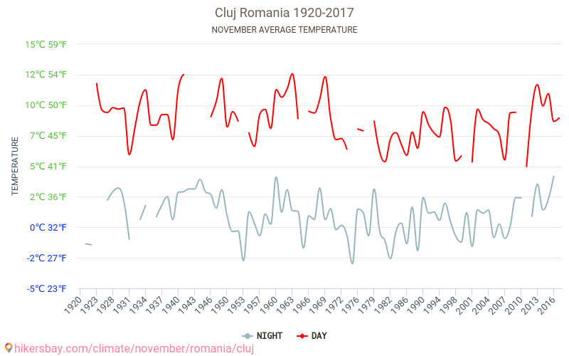 Kluž - Klimatické změny 1920 - 2017 Průměrná teplota v Kluž během let. Průměrné počasí v Listopad. hikersbay.com