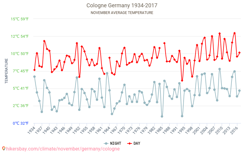Cologne - Le changement climatique 1934 - 2017 Température moyenne à Cologne au fil des ans. Conditions météorologiques moyennes en novembre. hikersbay.com