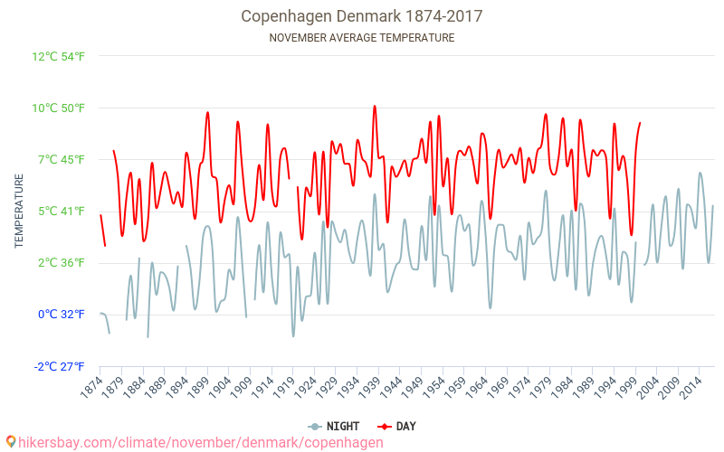 Copenhaga - Climáticas, 1874 - 2017 Temperatura média em Copenhaga ao longo dos anos. Clima médio em Novembro. hikersbay.com