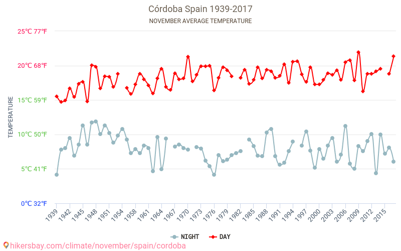 Córdoba - Klimaendringer 1939 - 2017 Gjennomsnittstemperaturen i Córdoba gjennom årene. Gjennomsnittlige været i November. hikersbay.com