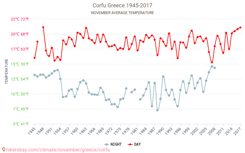 Corfu - Climáticas, 1945 - 2017 Temperatura média em Corfu ao longo dos anos. Clima médio em Novembro. hikersbay.com