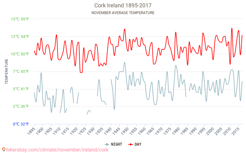 Cork - Climáticas, 1895 - 2017 Temperatura média em Cork ao longo dos anos. Clima médio em Novembro. hikersbay.com