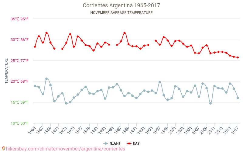 कोरियेन्टेस - जलवायु परिवर्तन 1965 - 2017 कोरियेन्टेस में वर्षों से औसत तापमान। नवम्बर में औसत मौसम। hikersbay.com