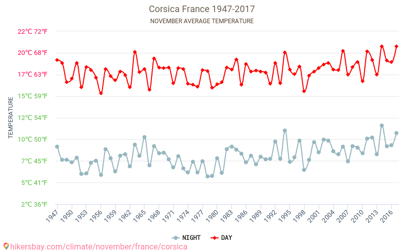 Corsica - Climate change 1947 - 2017 Average temperature in Corsica over the years. Average weather in November. hikersbay.com