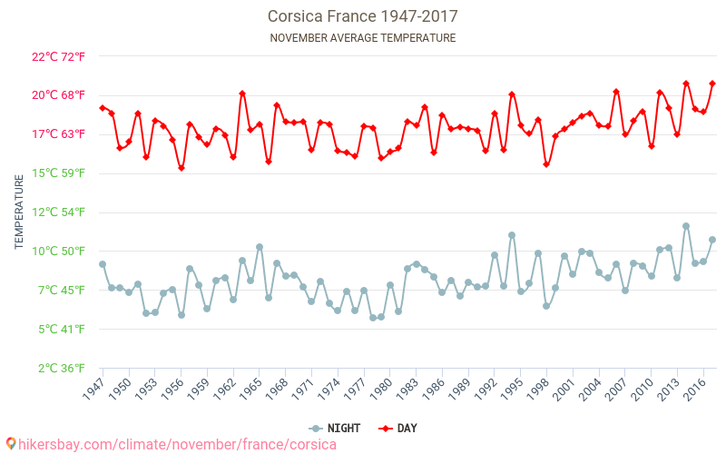 Weather In November In Corsica 2026 Weather In November In Corsica 2026
