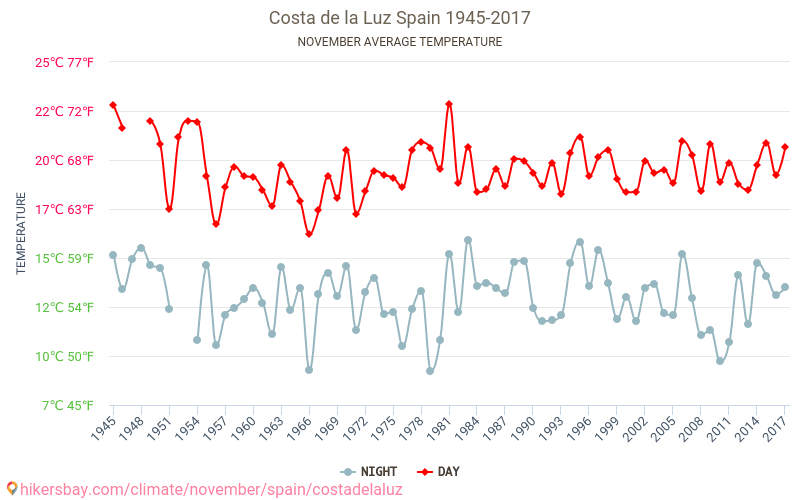 Costa de la Luz - İklim değişikliği 1945 - 2017 Yıl boyunca ortalama sıcaklık Costa de la Luz içinde. Ortalama hava Kasım içinde. hikersbay.com