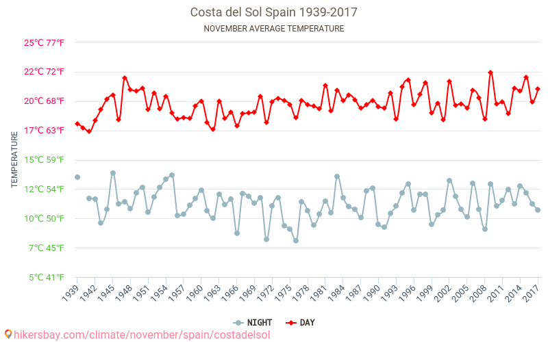 Costa del Sol - Klimaendringer 1939 - 2017 Gjennomsnittstemperaturen i Costa del Sol gjennom årene. Gjennomsnittlige været i November. hikersbay.com