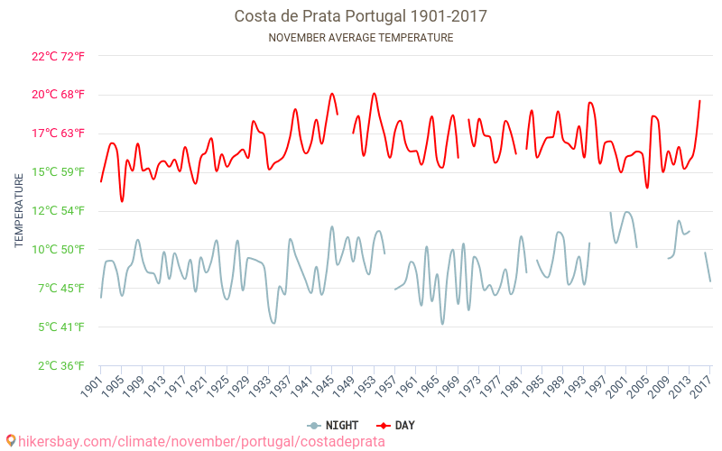 Costa de Prata - שינוי האקלים 1901 - 2017 טמפרטורה ממוצעת ב Costa de Prata במשך השנים. מזג אוויר ממוצע ב נובמבר. hikersbay.com