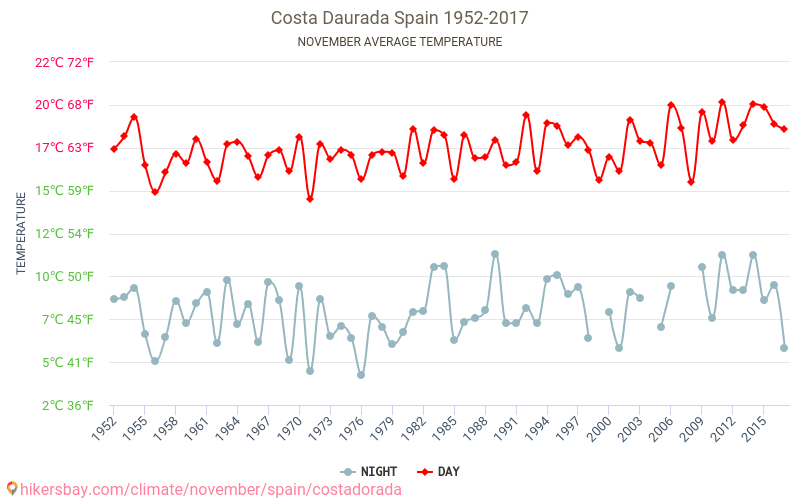 Costa Dorada - Klimaendringer 1952 - 2017 Gjennomsnittstemperaturen i Costa Dorada gjennom årene. Gjennomsnittlige været i November. hikersbay.com