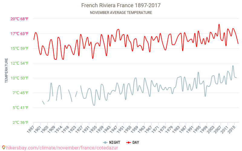 French Riviera - Climate change 1897 - 2017 Average temperature in French Riviera over the years. Average Weather in November. hikersbay.com