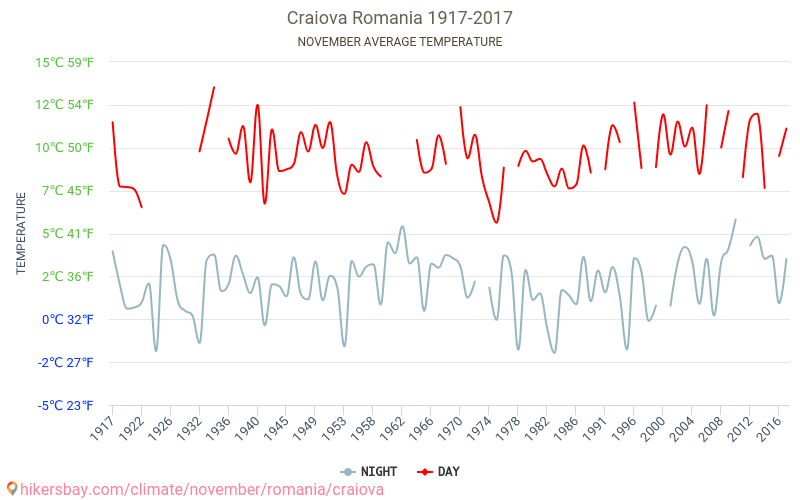 Craiova - Climáticas, 1917 - 2017 Temperatura média em Craiova ao longo dos anos. Clima médio em Novembro. hikersbay.com