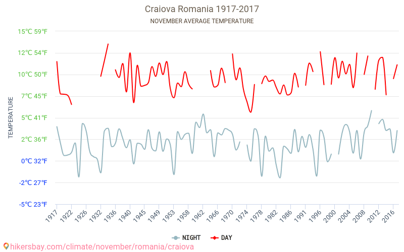 Craiova - जलवायु परिवर्तन 1917 - 2017 Craiova में वर्षों से औसत तापमान। नवम्बर में औसत मौसम। hikersbay.com