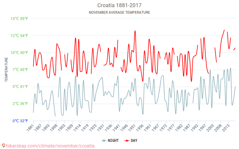 קרואטיה - שינוי האקלים 1881 - 2017 טמפרטורה ממוצעת ב קרואטיה במשך השנים. מזג אוויר ממוצע ב נובמבר. hikersbay.com