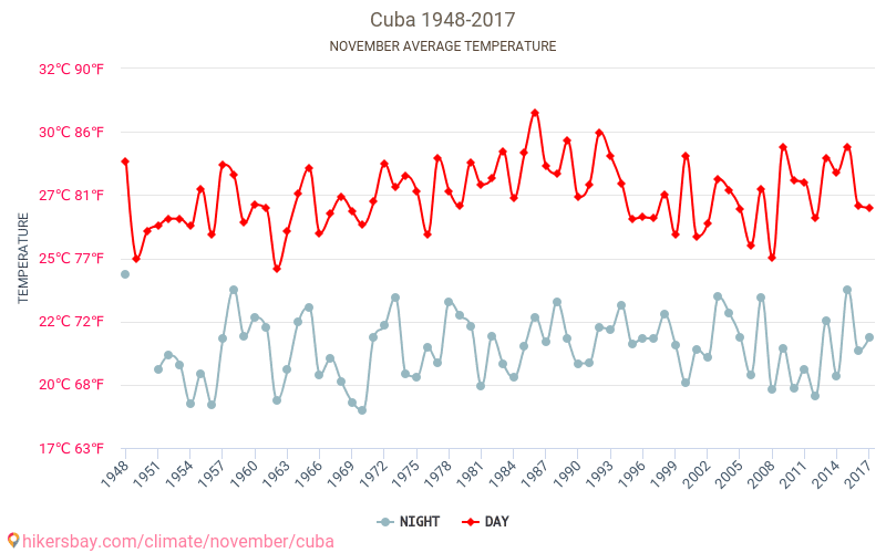 Cuba - Biến đổi khí hậu 1948 - 2017 Nhiệt độ trung bình ở Cuba trong những năm qua. Thời tiết trung bình ở Tháng mười một. hikersbay.com