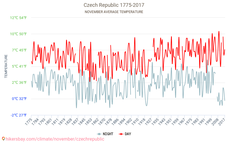 Čehija - Klimata pārmaiņu 1775 - 2017 Vidējā temperatūra ir Čehija pa gadiem. Vidējais laika Novembris. hikersbay.com