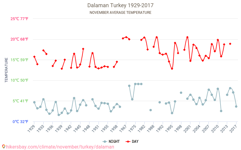 Даламан - Изменение климата 1929 - 2017 Средняя температура в Даламан за годы. Средняя погода в ноябре. hikersbay.com