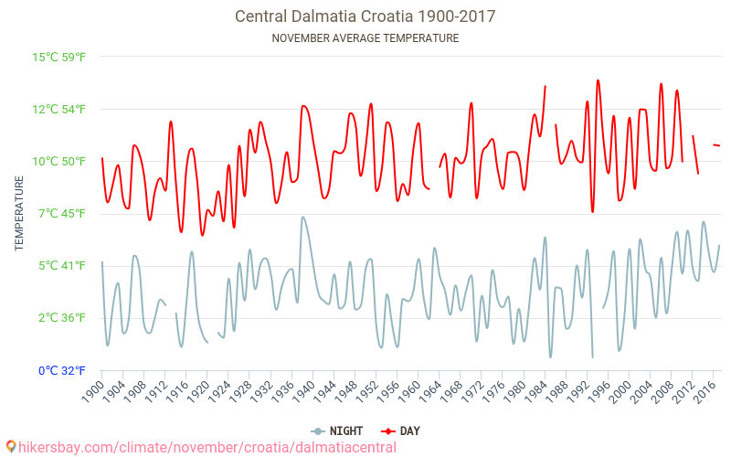 Centrālā Dalmatia - Klimata pārmaiņu 1900 - 2017 Vidējā temperatūra Centrālā Dalmatia gada laikā. Vidējais laiks Novembris. hikersbay.com