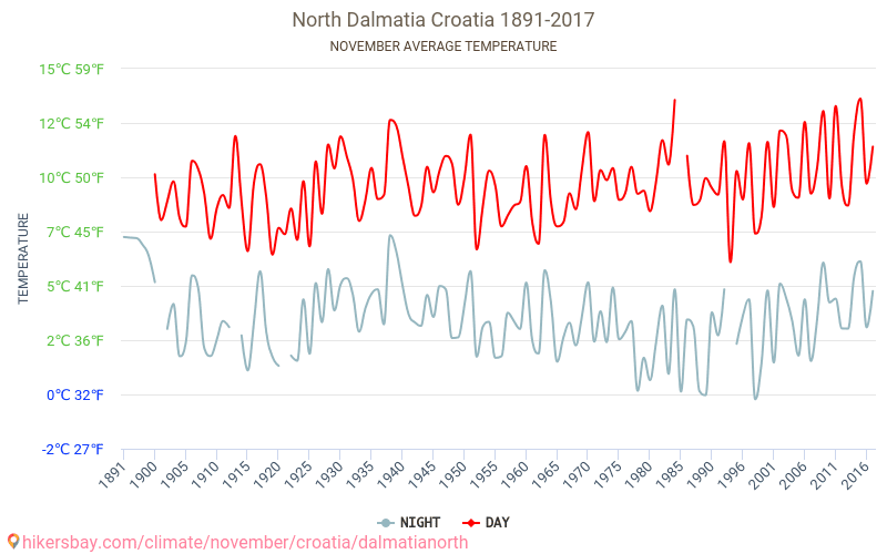 Norte da Dalmácia - Climáticas, 1891 - 2017 Temperatura média em Norte da Dalmácia ao longo dos anos. Clima médio em Novembro. hikersbay.com