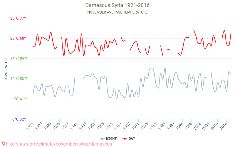 Damašek - Klimatické změny 1921 - 2016 Průměrná teplota v Damašek během let. Průměrné počasí v Listopad. hikersbay.com