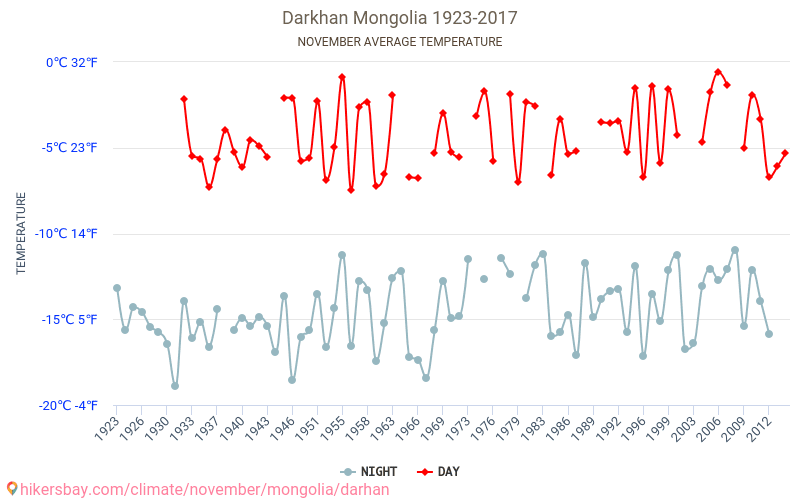 达尔汗 - 气候变化 1923 - 2017 达尔汗 多年来的平均温度。 11月 的平均天气。 hikersbay.com
