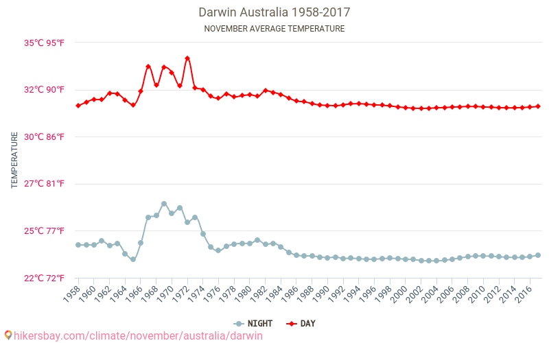Darwin - Klimaatverandering 1958 - 2017 Gemiddelde temperatuur in Darwin door de jaren heen. Gemiddeld weer in November. hikersbay.com
