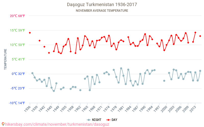 Daşoguz - Klimatförändringarna 1936 - 2017 Medeltemperatur i Daşoguz under åren. Genomsnittligt väder i November. hikersbay.com
