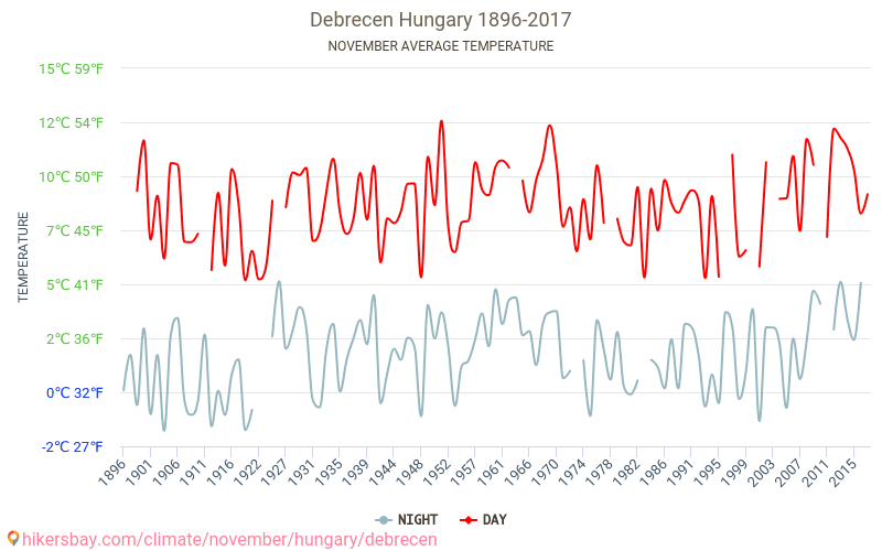 Debrecín - Klimatické změny 1896 - 2017 Průměrná teplota v Debrecín v letech. Průměrné počasí v Listopad. hikersbay.com