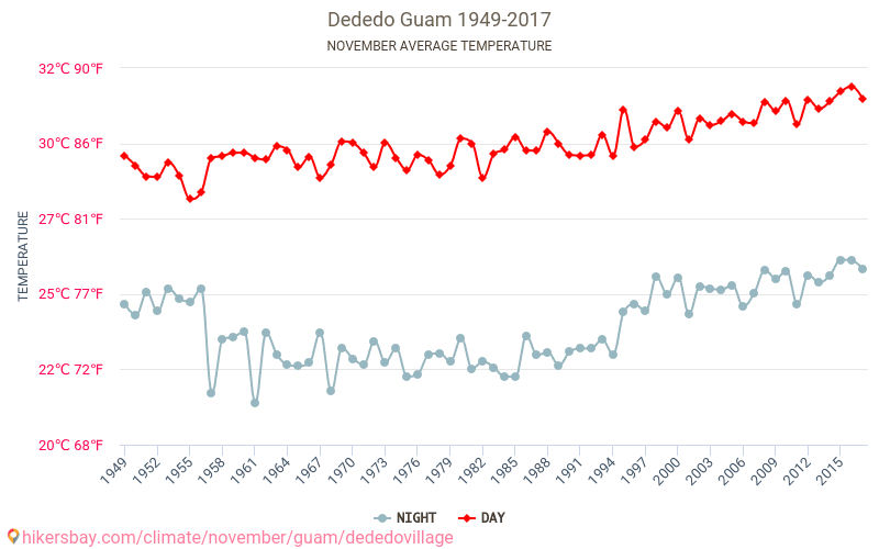 Dededo - Biến đổi khí hậu 1949 - 2017 Nhiệt độ trung bình ở Dededo trong những năm qua. Thời tiết trung bình ở Tháng mười một. hikersbay.com